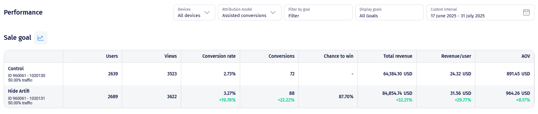 Performance tab for a Sale goal with the Attribution model set to Assisted conversions, showing the full revenue credited to each experiment