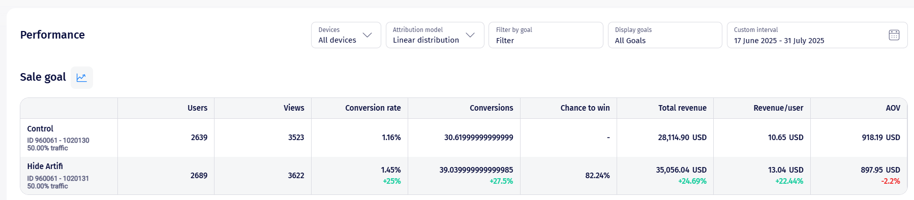 Performance tab for the same Sale goal with the Attribution model set to Linear distribution, showing the revenue split between experiments