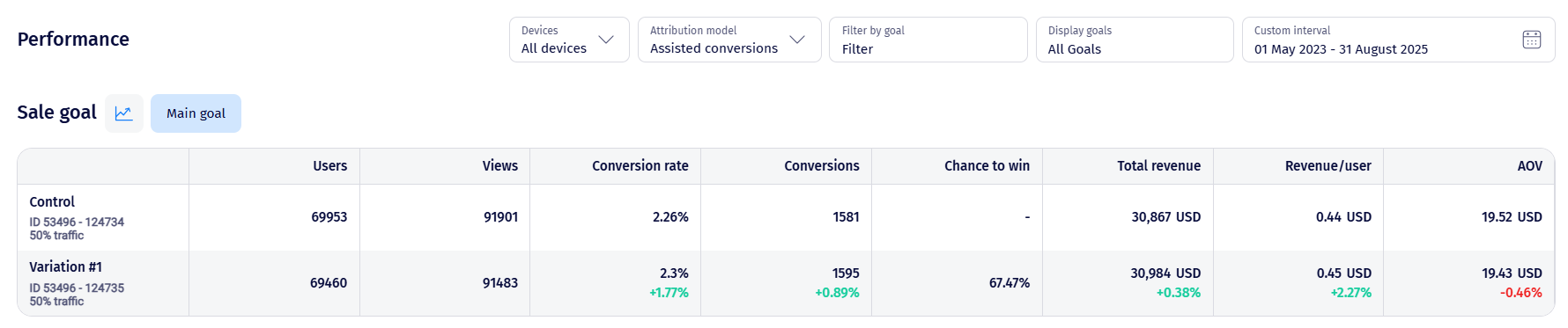 Performance section: Sale goal Main Goal table with Control and Variation rows and their IDs