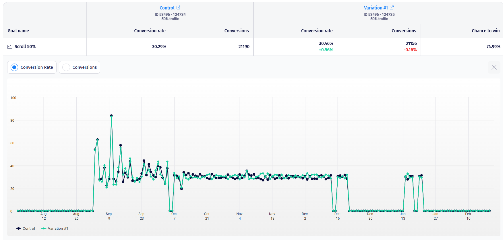 The graph view with Conversion Rate / Conversions toggle