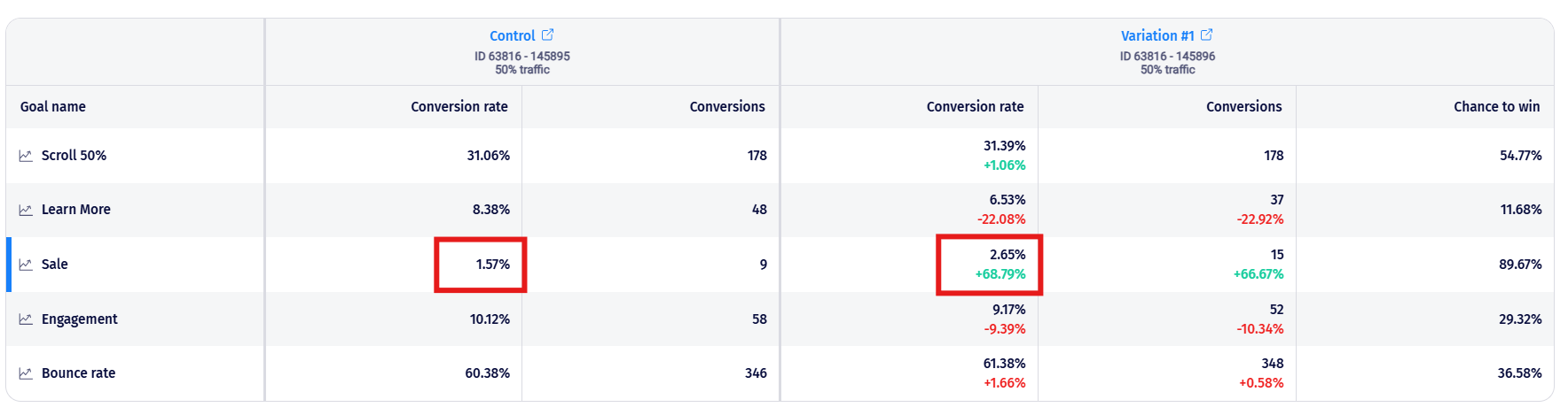 Goal results row: 1.57% Control vs 2.64% Variation, uplift highlighted in green