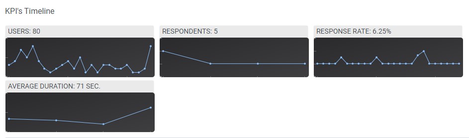 Survey Performance KPI cards with trend graphs
